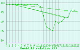 Courbe de l'humidit relative pour Thun