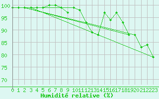 Courbe de l'humidit relative pour Feldberg-Schwarzwald (All)