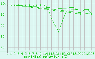 Courbe de l'humidit relative pour Kahler Asten