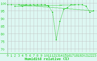 Courbe de l'humidit relative pour Schpfheim
