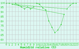 Courbe de l'humidit relative pour Harville (88)