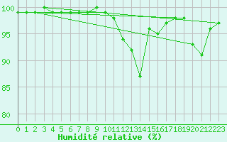 Courbe de l'humidit relative pour Warcop Range