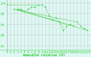 Courbe de l'humidit relative pour Narva