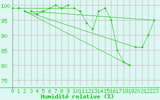 Courbe de l'humidit relative pour Kredarica