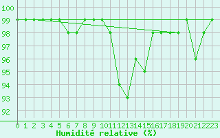 Courbe de l'humidit relative pour Schmuecke