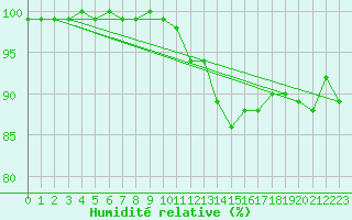 Courbe de l'humidit relative pour St Peter-Ording