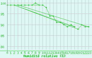 Courbe de l'humidit relative pour Kotka Haapasaari