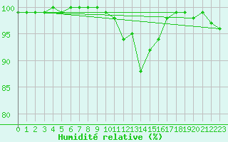 Courbe de l'humidit relative pour Gardelegen