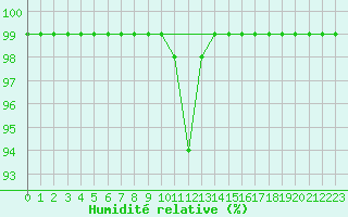 Courbe de l'humidit relative pour Montagnier, Bagnes