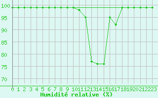 Courbe de l'humidit relative pour Biere