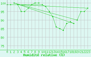 Courbe de l'humidit relative pour Diepenbeek (Be)
