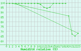 Courbe de l'humidit relative pour Les Diablerets