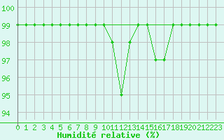 Courbe de l'humidit relative pour Cevio (Sw)