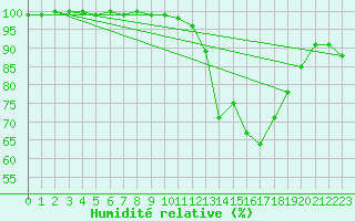 Courbe de l'humidit relative pour Kemijarvi Airport