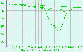 Courbe de l'humidit relative pour Blcourt (52)