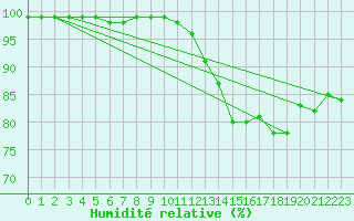 Courbe de l'humidit relative pour Kemionsaari Kemio Kk
