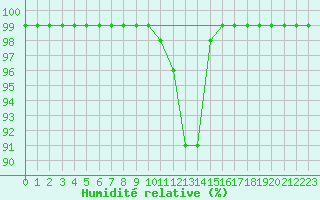 Courbe de l'humidit relative pour Langnau