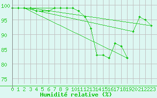 Courbe de l'humidit relative pour Spadeadam