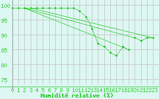 Courbe de l'humidit relative pour Larkhill