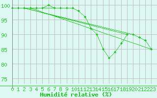 Courbe de l'humidit relative pour Tour-en-Sologne (41)