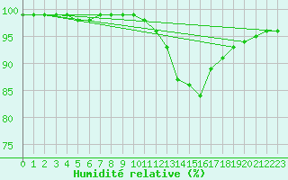 Courbe de l'humidit relative pour Merendree (Be)