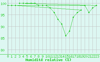 Courbe de l'humidit relative pour Charlwood