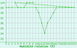 Courbe de l'humidit relative pour Belfort-Dorans (90)