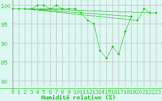 Courbe de l'humidit relative pour Chatelus-Malvaleix (23)