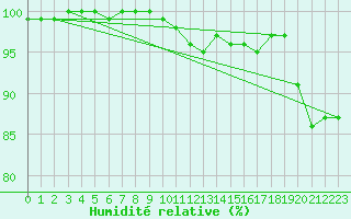 Courbe de l'humidit relative pour Vannes-Sn (56)