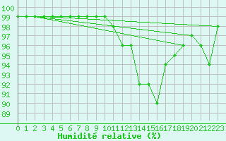 Courbe de l'humidit relative pour Dolembreux (Be)