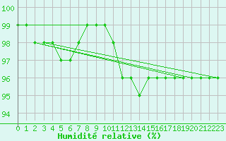 Courbe de l'humidit relative pour Leibnitz
