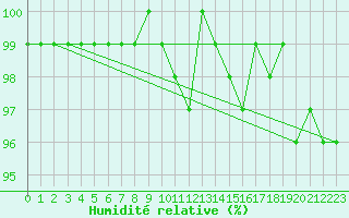 Courbe de l'humidit relative pour Feldberg-Schwarzwald (All)