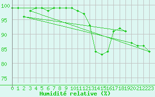 Courbe de l'humidit relative pour Saint-Yrieix-le-Djalat (19)