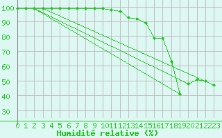 Courbe de l'humidit relative pour Monte Generoso