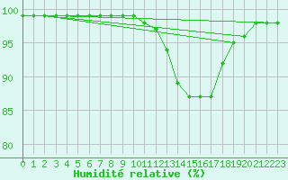 Courbe de l'humidit relative pour Storforshei