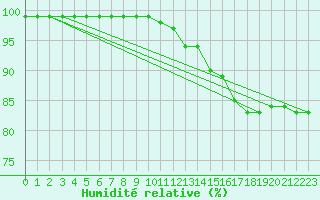 Courbe de l'humidit relative pour Fredrika