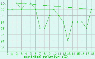 Courbe de l'humidit relative pour Vars - Col de Jaffueil (05)