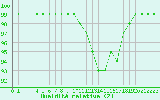Courbe de l'humidit relative pour Albert-Bray (80)