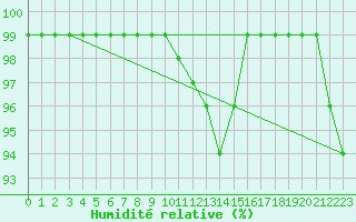 Courbe de l'humidit relative pour Rodkallen