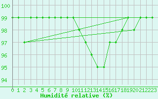 Courbe de l'humidit relative pour Kolmaarden-Stroemsfors