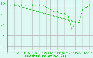 Courbe de l'humidit relative pour Limoges (87)