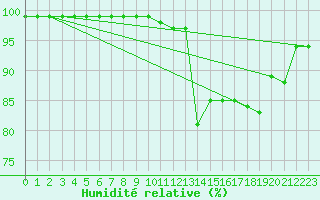 Courbe de l'humidit relative pour Topcliffe Royal Air Force Base