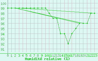 Courbe de l'humidit relative pour Lumparland Langnas