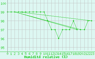 Courbe de l'humidit relative pour Chteau-Chinon (58)