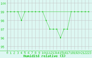 Courbe de l'humidit relative pour Schmuecke
