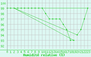 Courbe de l'humidit relative pour Pyhajarvi Ol Ojakyla