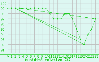 Courbe de l'humidit relative pour Capel Curig