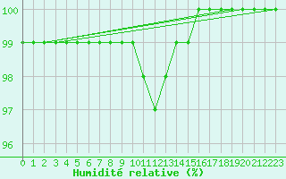 Courbe de l'humidit relative pour Kojovska Hola