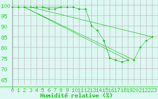 Courbe de l'humidit relative pour Lanvoc (29)