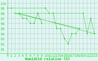 Courbe de l'humidit relative pour Sorcy-Bauthmont (08)